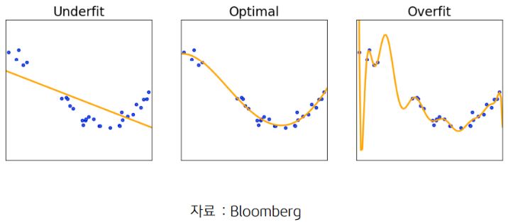 퀀트에서의 '언더피팅'과 '오버피팅', 옵티멀 전략을 보여주는 자료.